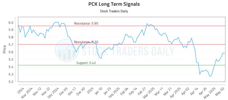 PCK Long Term Analysis for May 3 2025