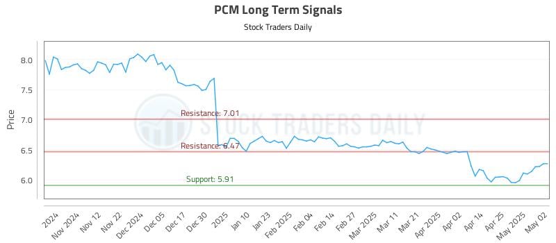 PCM Long Term Analysis for May 3 2025 PCM Long Term Analysis for May 3 2025