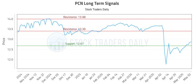 PCN Long Term Analysis for May 3 2025 PCN Long Term Analysis for May 3 2025