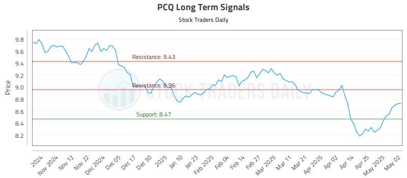 PCQ Long Term Analysis for May 3 2025 PCQ Long Term Analysis for May 3 2025