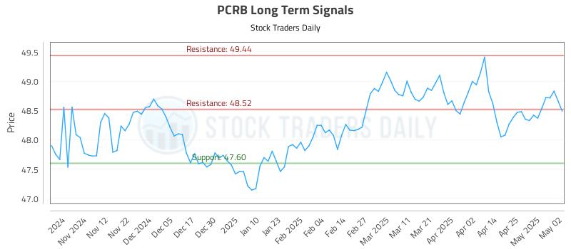 PCRB Long Term Analysis for May 3 2025 PCRB Long Term Analysis for May 3 2025