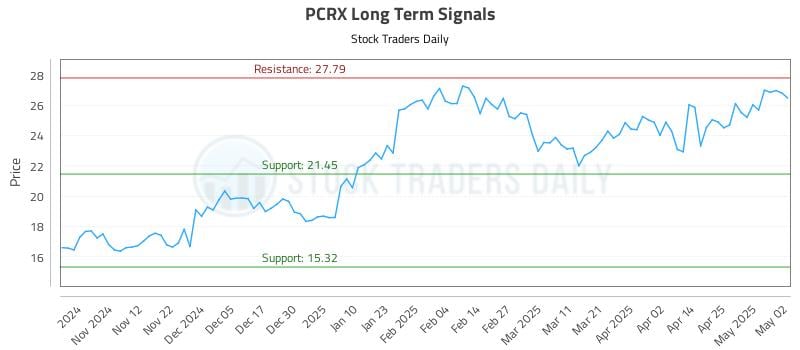 PCRX Long Term Analysis for May 3 2025 PCRX Long Term Analysis for May 3 2025