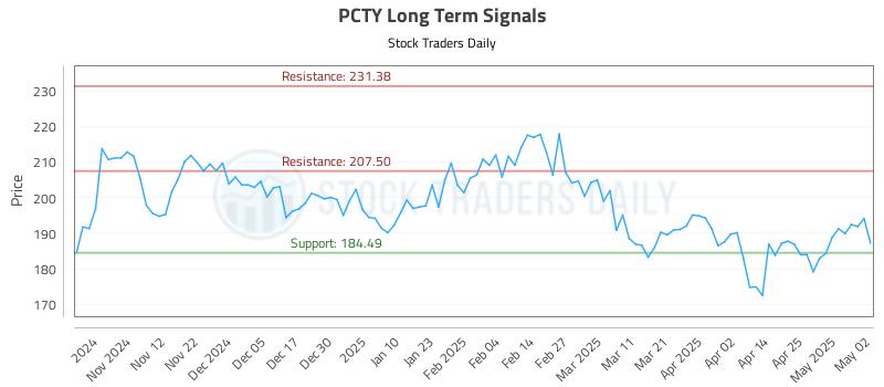 PCTY Long Term Analysis for May 3 2025 PCTY Long Term Analysis for May 3 2025
