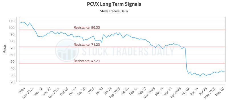 PCVX Long Term Analysis for May 3 2025 PCVX Long Term Analysis for May 3 2025