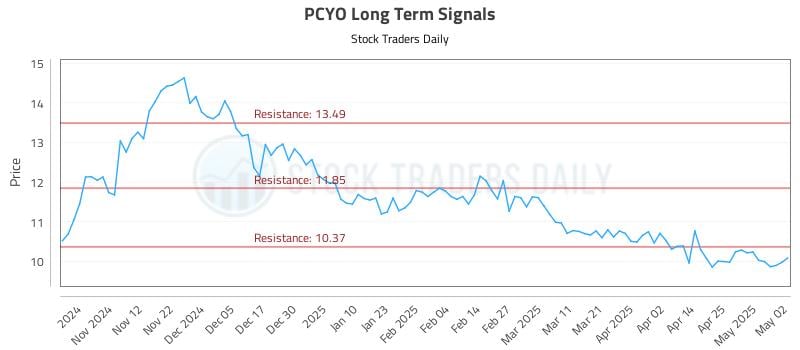 PCYO Long Term Analysis for May 3 2025 PCYO Long Term Analysis for May 3 2025