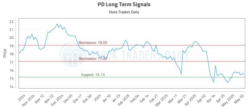 PD Long Term Analysis for May 3 2025 PD Long Term Analysis for May 3 2025