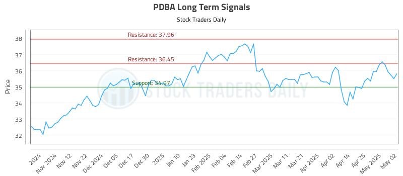 PDBA Long Term Analysis for May 3 2025 PDBA Long Term Analysis for May 3 2025