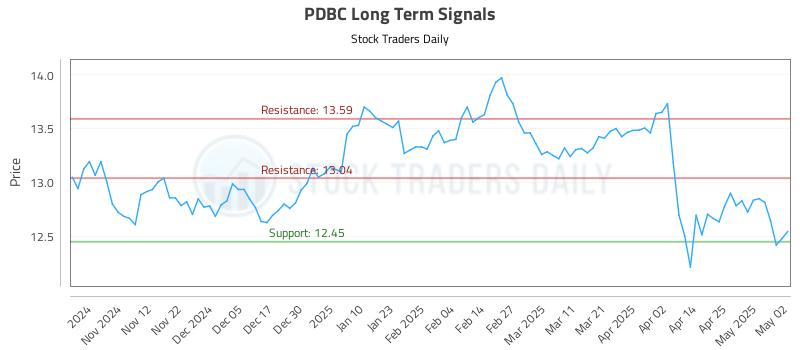 PDBC Long Term Analysis for May 3 2025 PDBC Long Term Analysis for May 3 2025