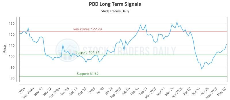 PDD Long Term Analysis for May 3 2025 PDD Long Term Analysis for May 3 2025