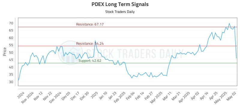 PDEX Long Term Analysis for May 3 2025 PDEX Long Term Analysis for May 3 2025