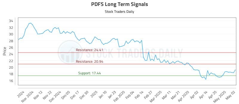 PDFS Long Term Analysis for May 3 2025 PDFS Long Term Analysis for May 3 2025