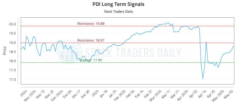 PDI Long Term Analysis for May 3 2025