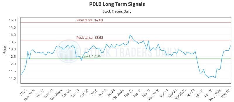 PDLB Long Term Analysis for May 3 2025 PDLB Long Term Analysis for May 3 2025
