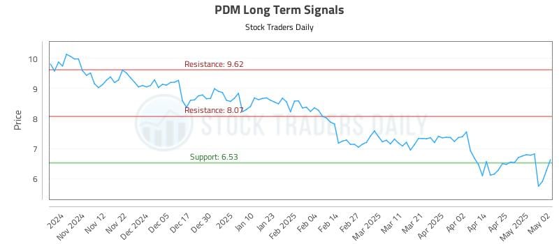 PDM Long Term Analysis for May 3 2025 PDM Long Term Analysis for May 3 2025