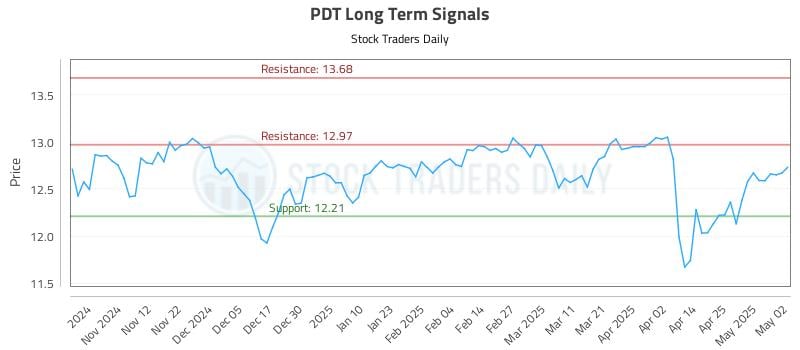 PDT Long Term Analysis for May 3 2025
