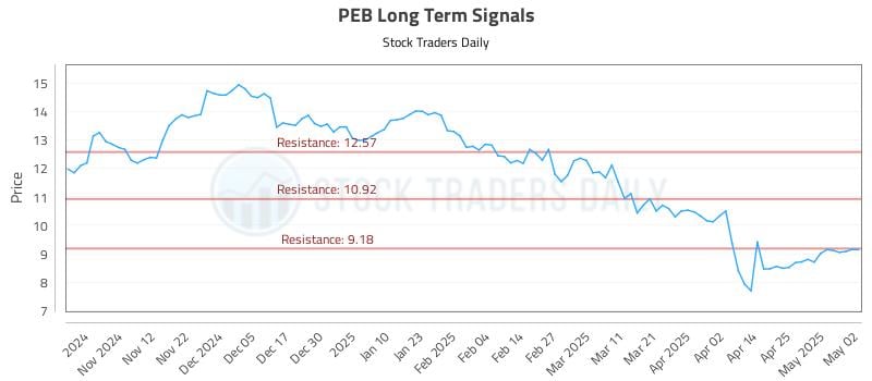 PEB Long Term Analysis for May 3 2025