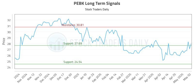 PEBK Long Term Analysis for May 3 2025