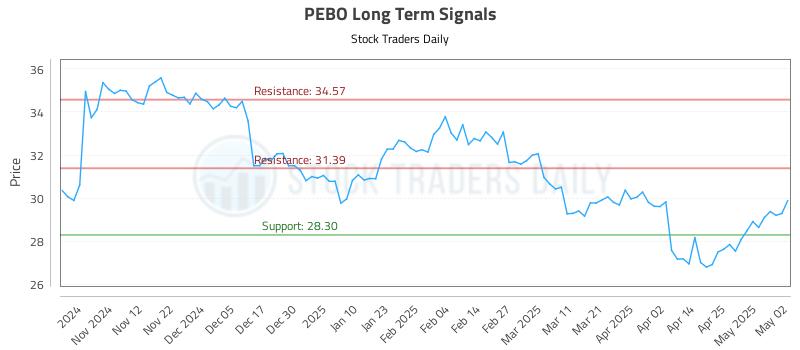 PEBO Long Term Analysis for May 3 2025