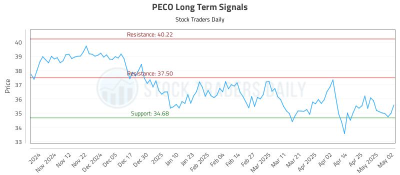 PECO Long Term Analysis for May 3 2025 PECO Long Term Analysis for May 3 2025
