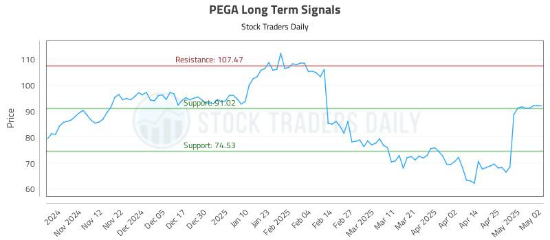 PEGA Long Term Analysis for May 3 2025 PEGA Long Term Analysis for May 3 2025