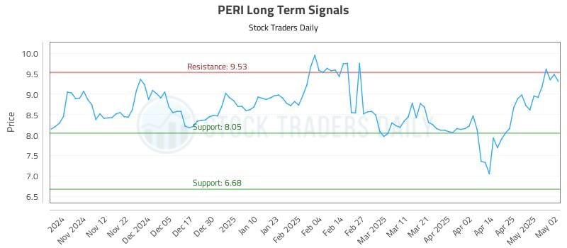 PERI Long Term Analysis for May 3 2025 PERI Long Term Analysis for May 3 2025