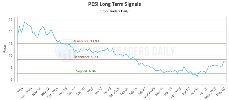 PESI Long Term Analysis for May 3 2025 PESI Long Term Analysis for May 3 2025