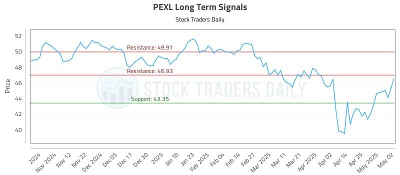 PEXL Long Term Analysis for May 3 2025 PEXL Long Term Analysis for May 3 2025