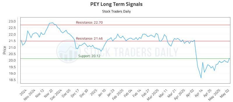 PEY Long Term Analysis for May 3 2025 PEY Long Term Analysis for May 3 2025