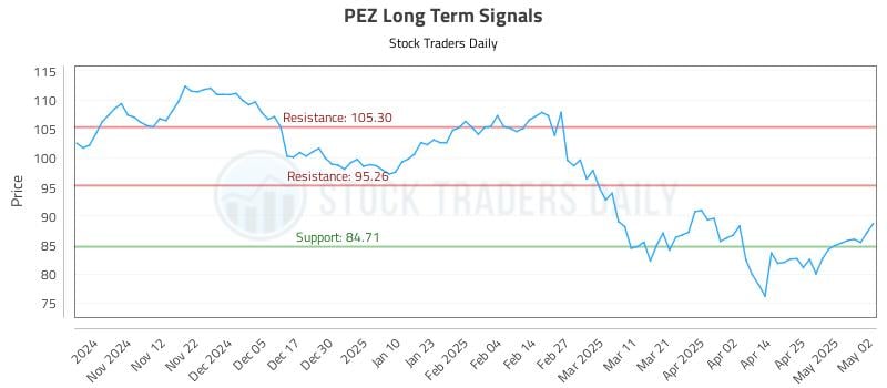 PEZ Long Term Analysis for May 3 2025 PEZ Long Term Analysis for May 3 2025