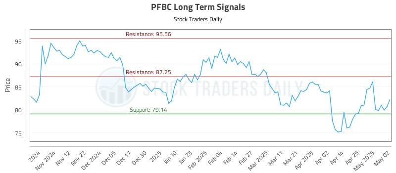 PFBC Long Term Analysis for May 3 2025 PFBC Long Term Analysis for May 3 2025