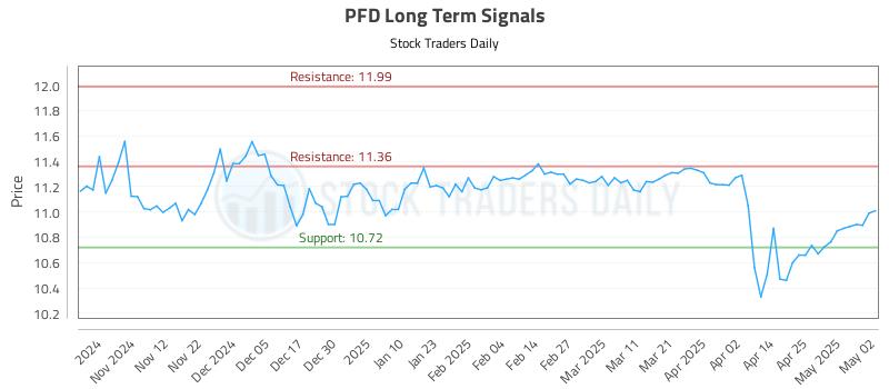 PFD Long Term Analysis for May 3 2025 PFD Long Term Analysis for May 3 2025