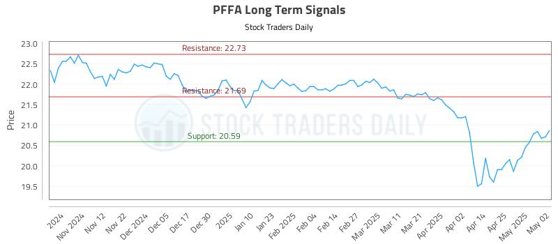 PFFA Long Term Analysis for May 3 2025