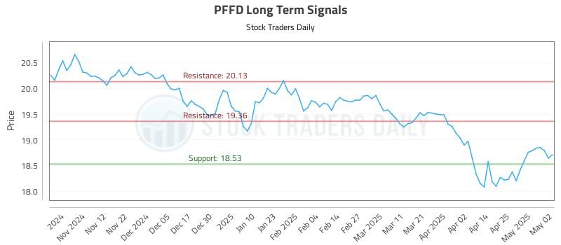 PFFD Long Term Analysis for May 3 2025 PFFD Long Term Analysis for May 3 2025