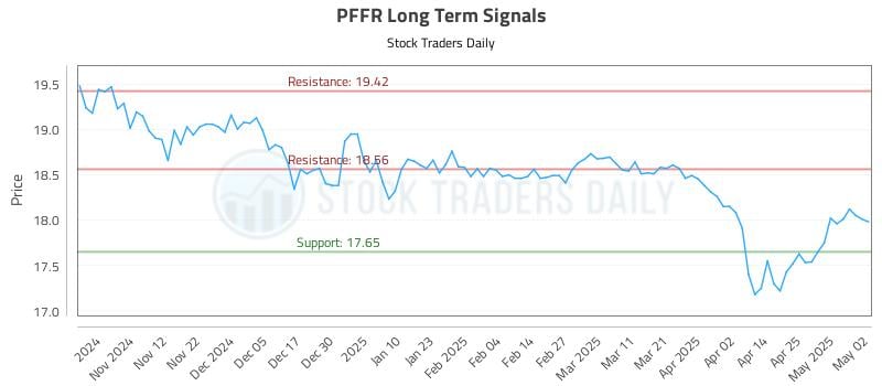 PFFR Long Term Analysis for May 3 2025 PFFR Long Term Analysis for May 3 2025