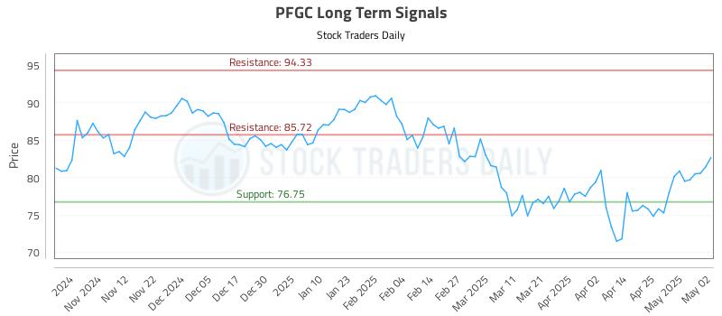 PFGC Long Term Analysis for May 3 2025 PFGC Long Term Analysis for May 3 2025