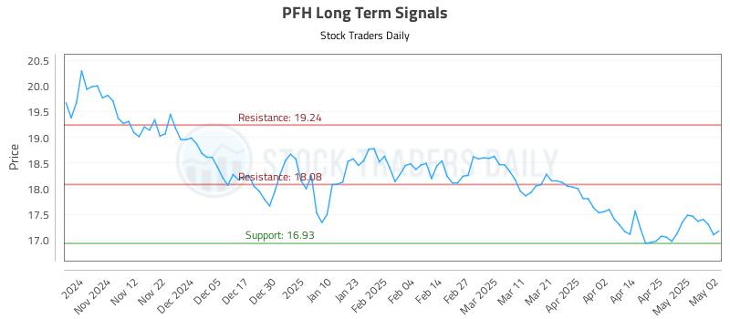 PFH Long Term Analysis for May 3 2025 PFH Long Term Analysis for May 3 2025