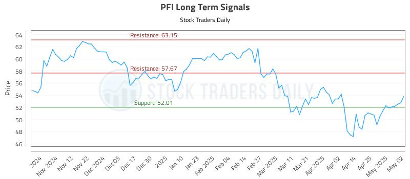 PFI Long Term Analysis for May 3 2025 PFI Long Term Analysis for May 3 2025