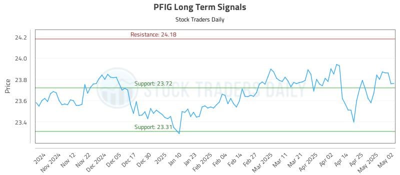 PFIG Long Term Analysis for May 3 2025 PFIG Long Term Analysis for May 3 2025
