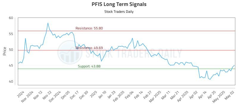 PFIS Long Term Analysis for May 3 2025