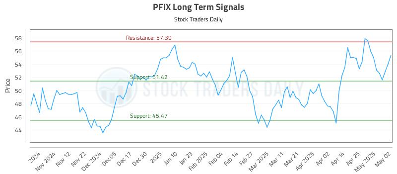 PFIX Long Term Analysis for May 3 2025