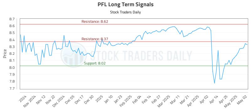 PFL Long Term Analysis for May 3 2025