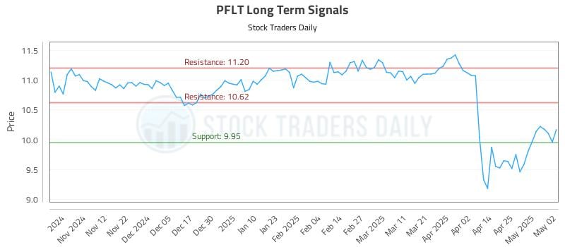 PFLT Long Term Analysis for May 3 2025