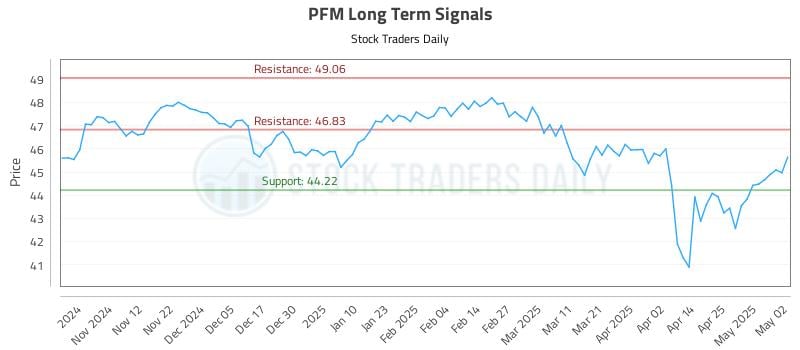PFM Long Term Analysis for May 3 2025 PFM Long Term Analysis for May 3 2025
