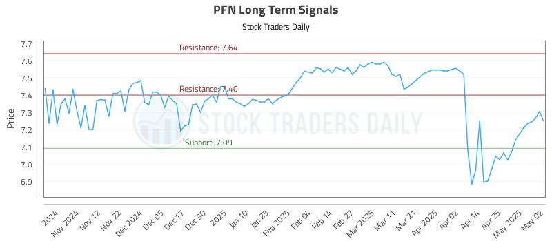 PFN Long Term Analysis for May 3 2025