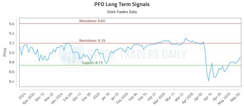 PFO Long Term Analysis for May 3 2025 PFO Long Term Analysis for May 3 2025