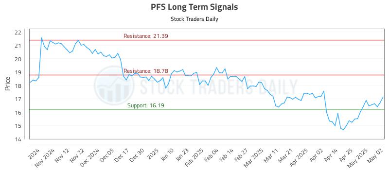 PFS Long Term Analysis for May 3 2025