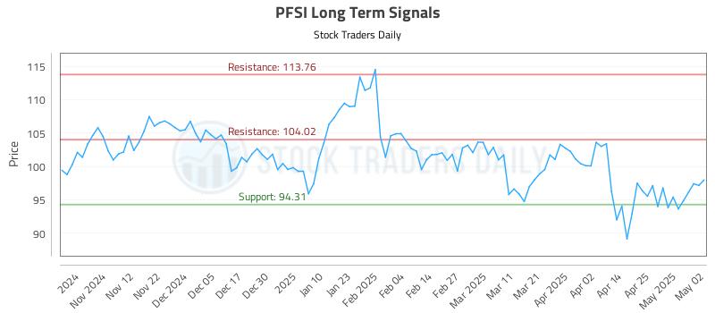 PFSI Long Term Analysis for May 3 2025