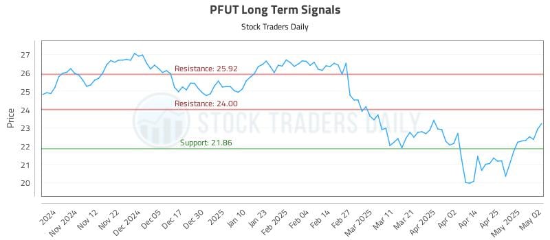 PFUT Long Term Analysis for May 3 2025