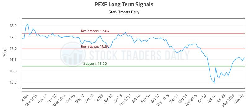 PFXF Long Term Analysis for May 3 2025 PFXF Long Term Analysis for May 3 2025
