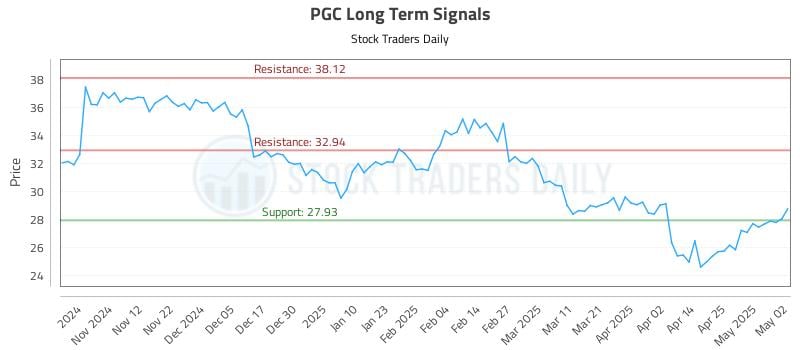 PGC Long Term Analysis for May 3 2025 PGC Long Term Analysis for May 3 2025